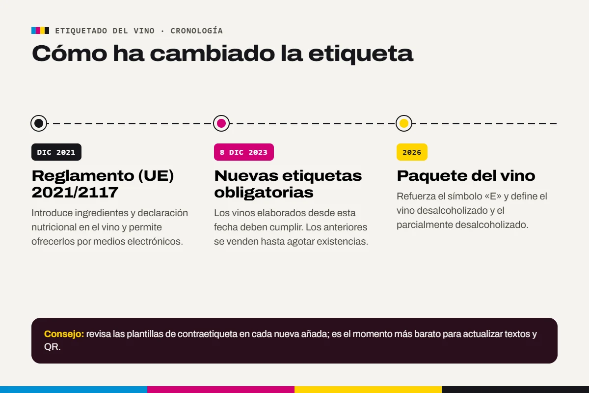 Cronología de la normativa europea de etiquetas de vino de 2021 a 2026