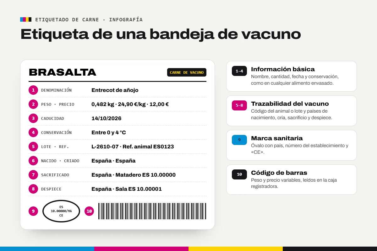 Etiquetado de carne: etiqueta de una bandeja de vacuno con trazabilidad, marca sanitaria y código de barras