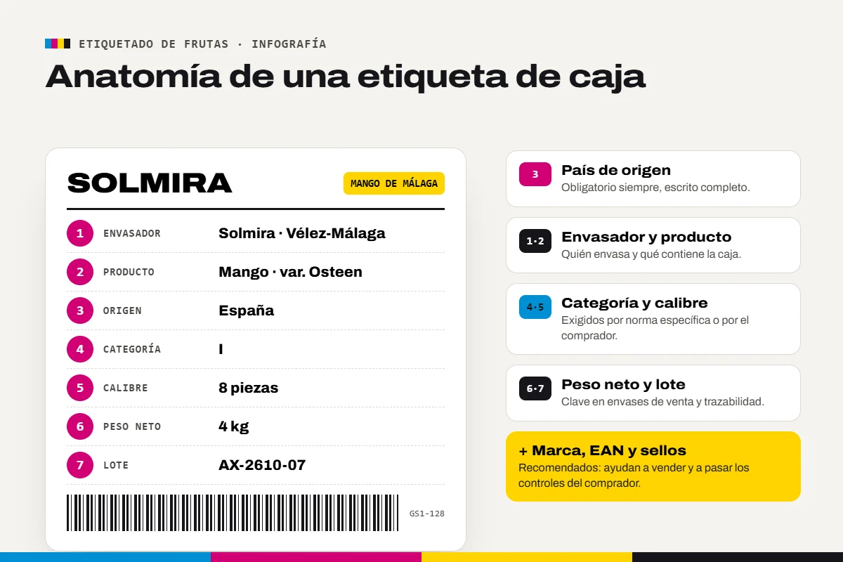 Etiquetado de frutas: anatomía de una etiqueta de caja de mango con los datos obligatorios