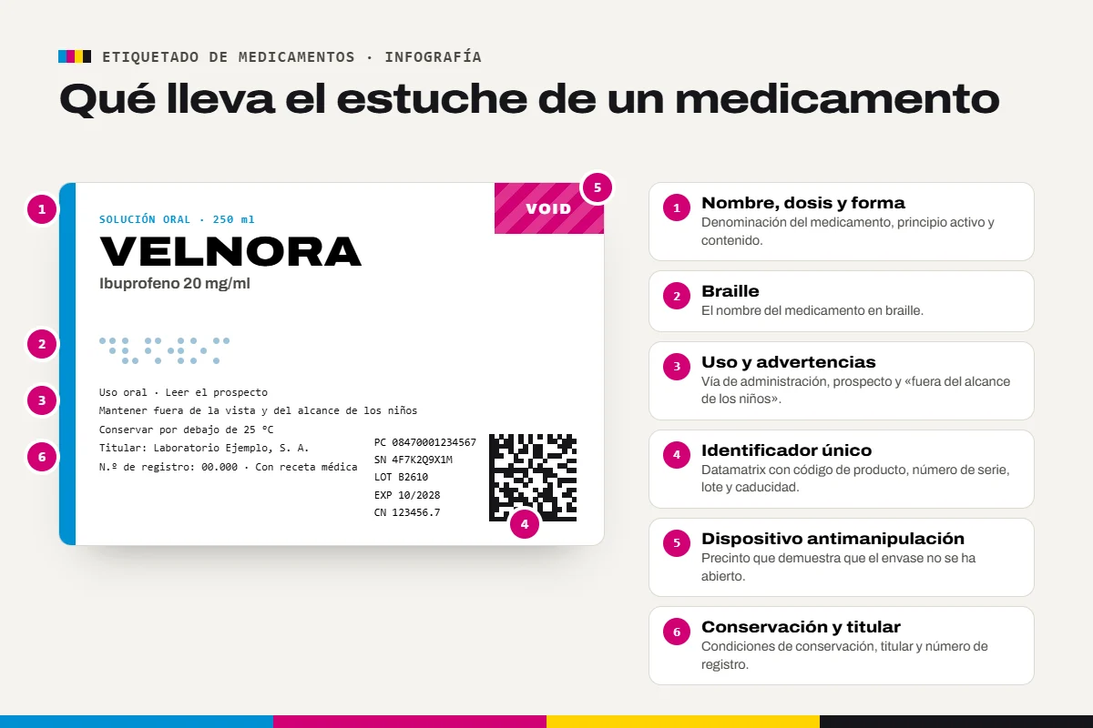Etiquetado de medicamentos: qué información lleva el estuche, del nombre y el braille al identificador único
