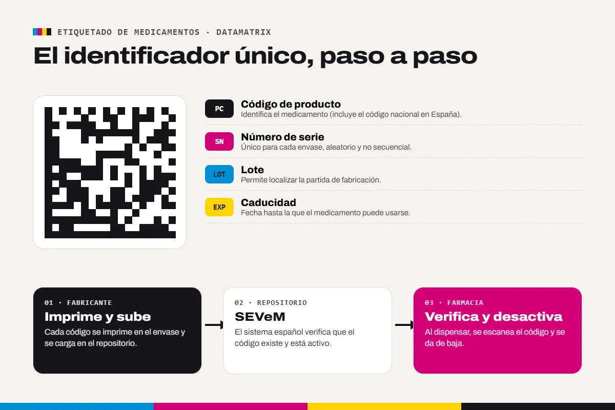 Identificador único Datamatrix de un medicamento y su verificación en el SEVeM