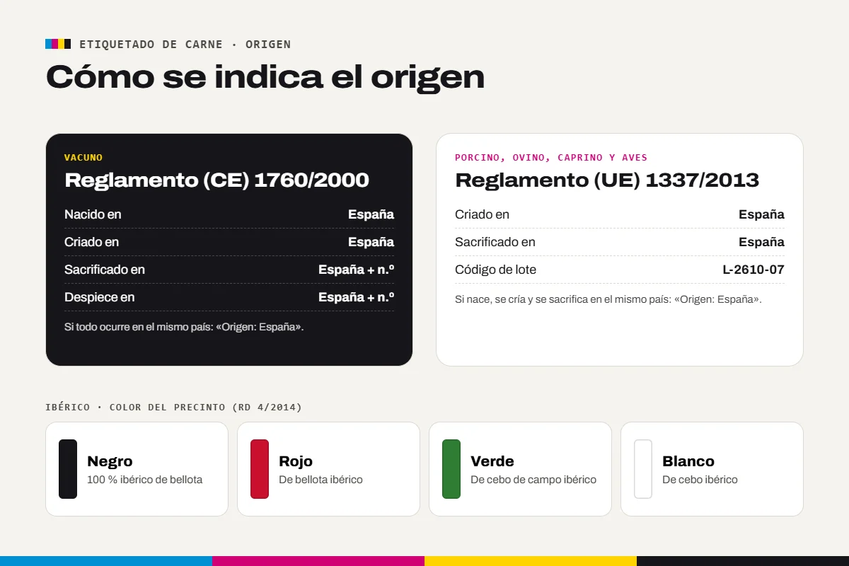 Cómo indicar el origen en vacuno, porcino, ovino, caprino y aves, y colores del precinto del ibérico
